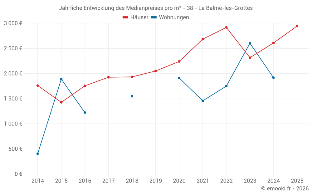 Jährliche Entwicklung des Medianpreises pro m² - 38 - La Balme-les-Grottes