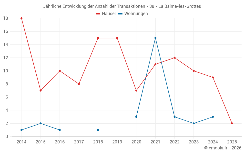 Jährliche Entwicklung der Anzahl der Transaktionen - 38 - La Balme-les-Grottes