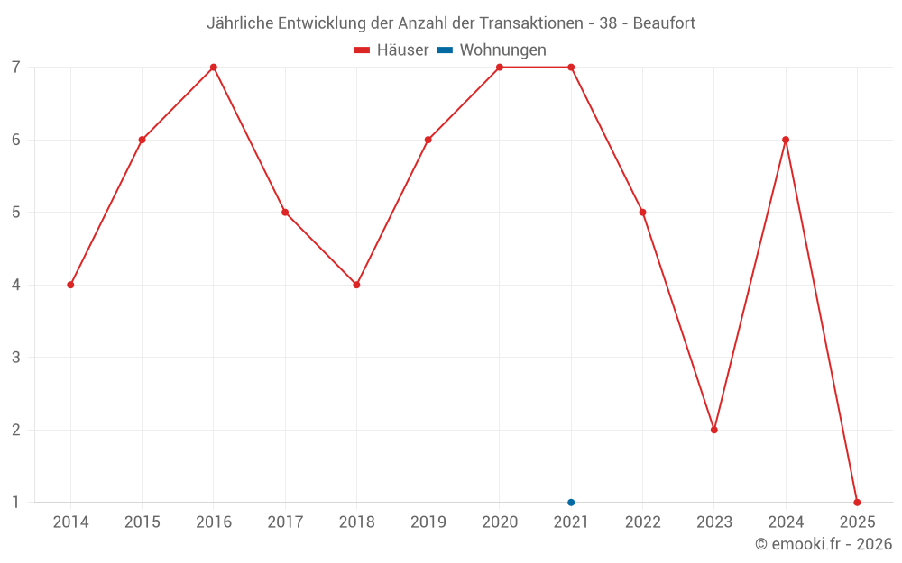 Jährliche Entwicklung der Anzahl der Transaktionen - 38 - Beaufort