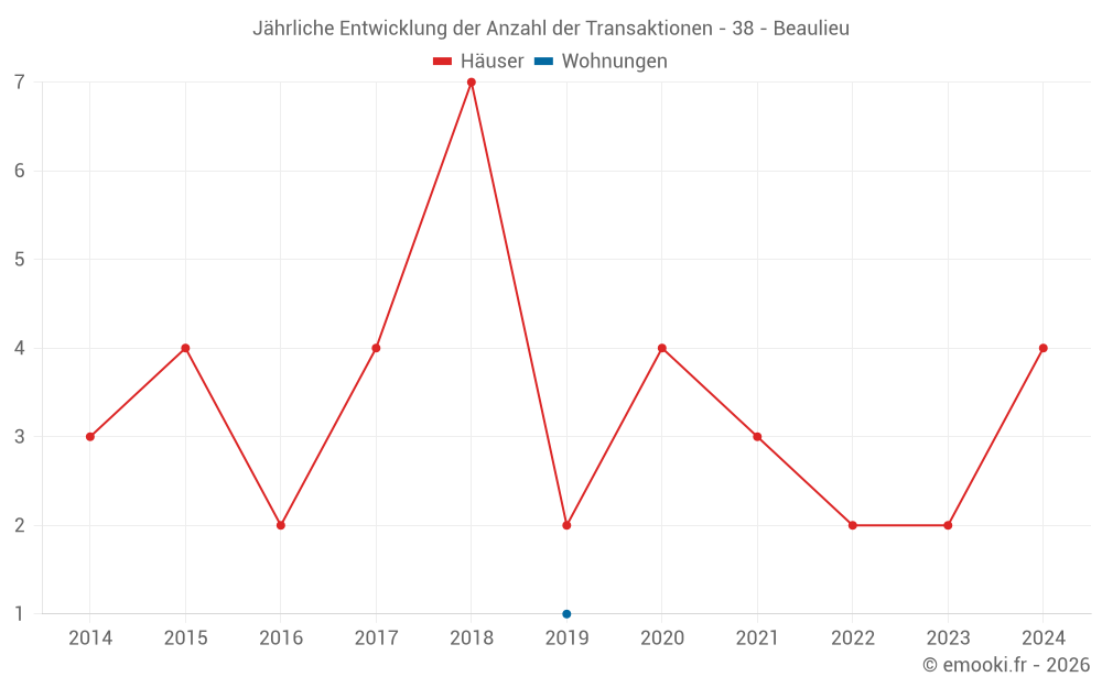 Jährliche Entwicklung der Anzahl der Transaktionen - 38 - Beaulieu