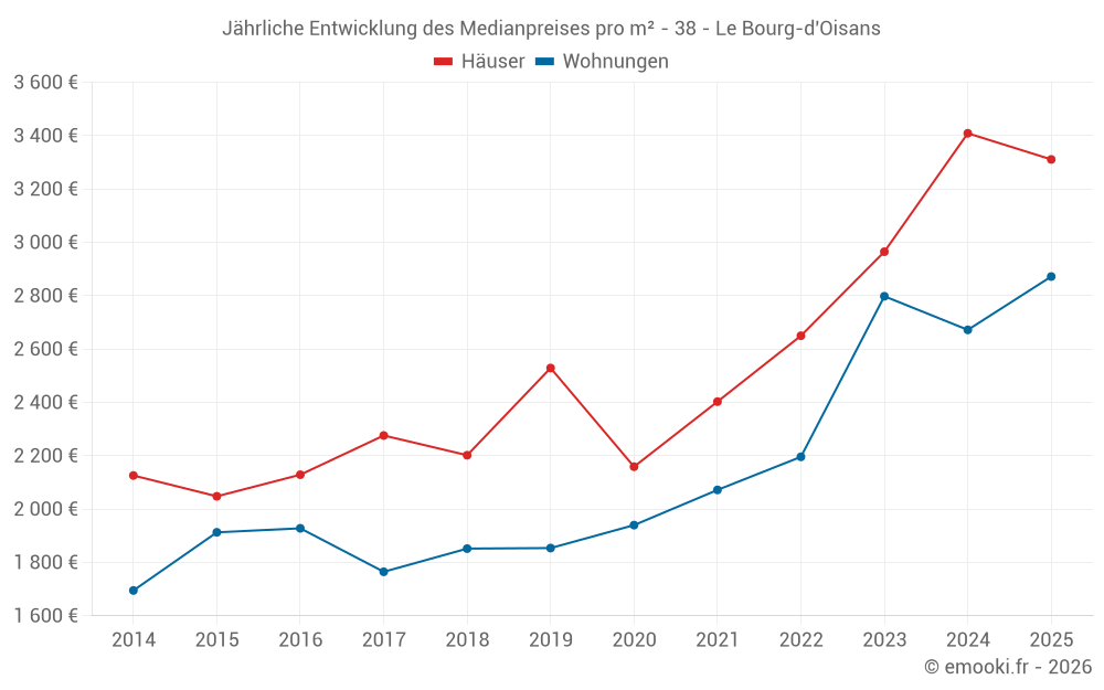 Jährliche Entwicklung des Medianpreises pro m² - 38 - Le Bourg-d'Oisans