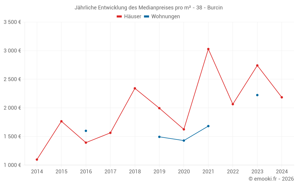Jährliche Entwicklung des Medianpreises pro m² - 38 - Burcin