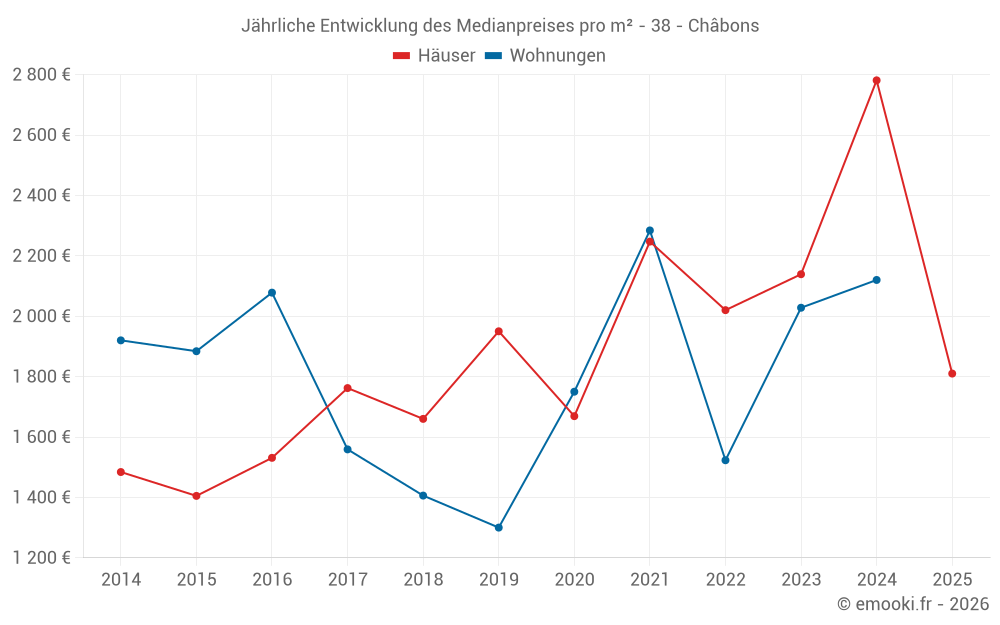 Jährliche Entwicklung des Medianpreises pro m² - 38 - Châbons