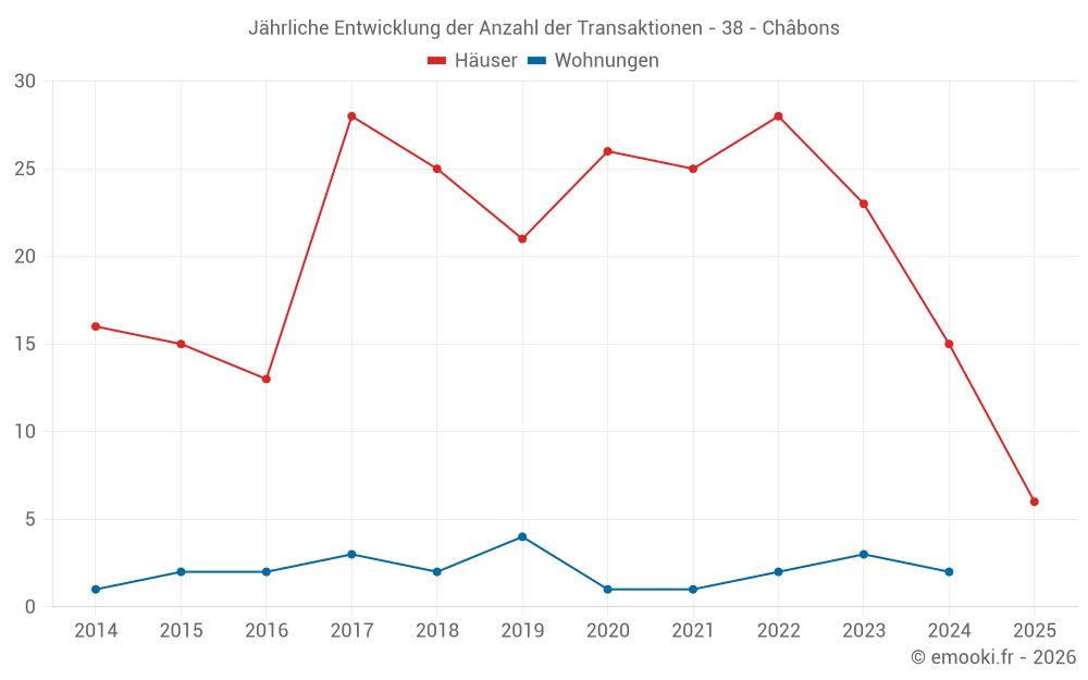 Jährliche Entwicklung der Anzahl der Transaktionen - 38 - Châbons