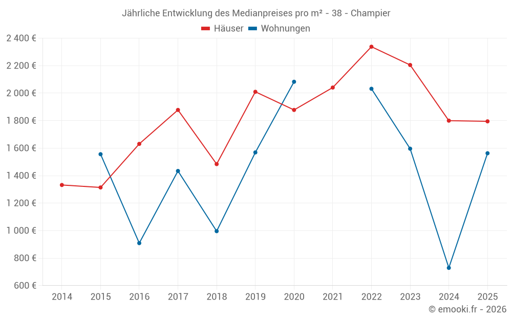 Jährliche Entwicklung des Medianpreises pro m² - 38 - Champier
