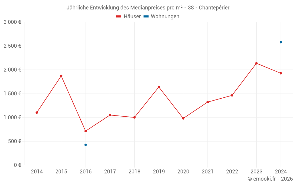 Jährliche Entwicklung des Medianpreises pro m² - 38 - Chantepérier