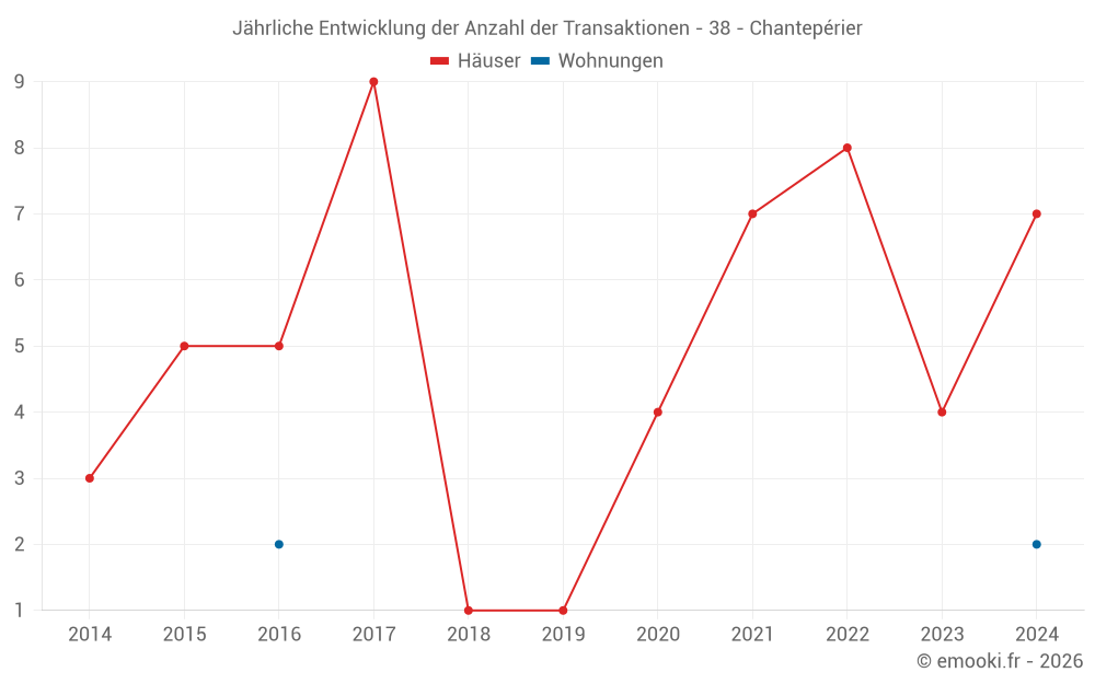 Jährliche Entwicklung der Anzahl der Transaktionen - 38 - Chantepérier
