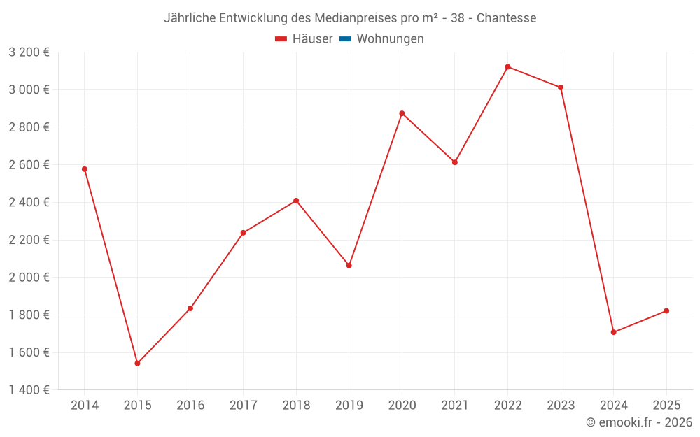 Jährliche Entwicklung des Medianpreises pro m² - 38 - Chantesse