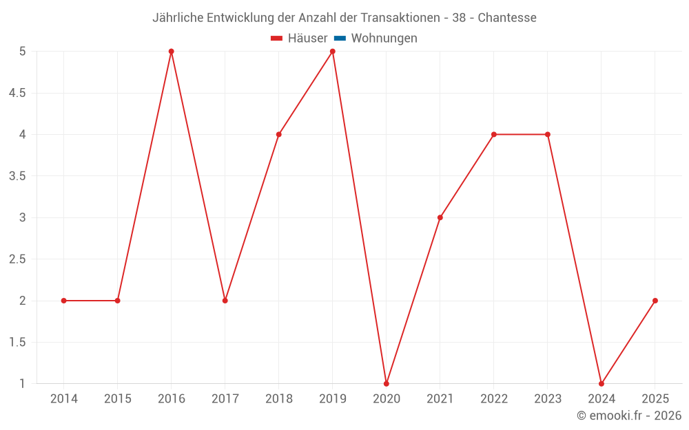 Jährliche Entwicklung der Anzahl der Transaktionen - 38 - Chantesse