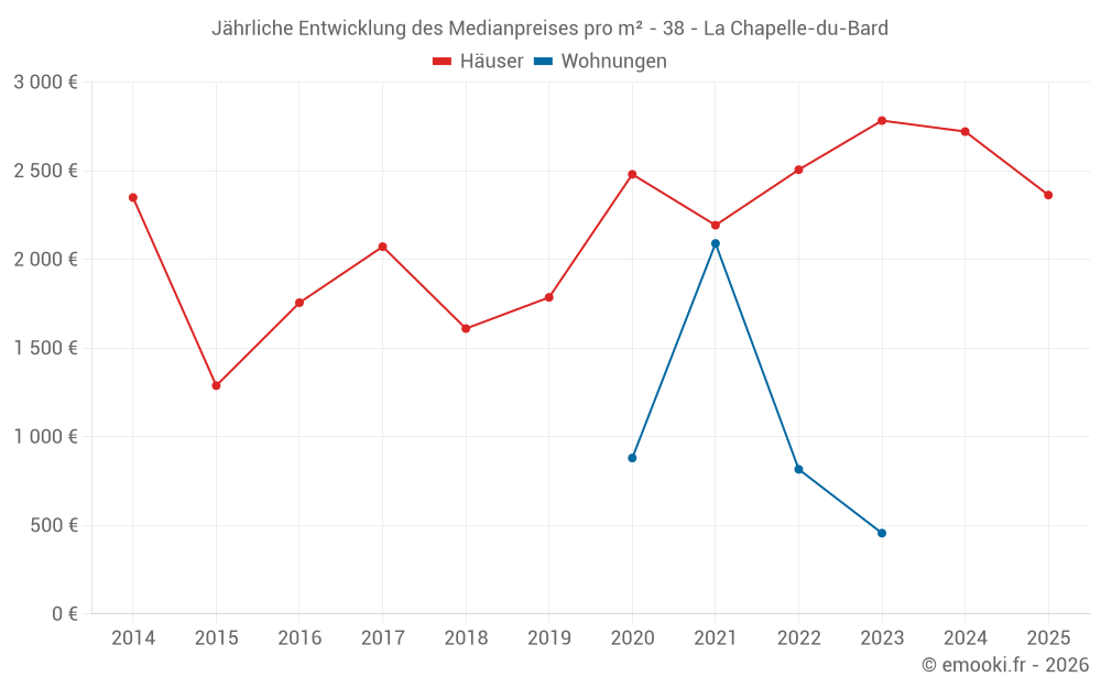 Jährliche Entwicklung des Medianpreises pro m² - 38 - La Chapelle-du-Bard