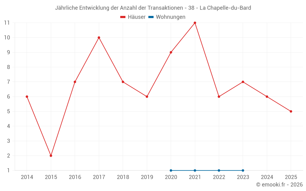 Jährliche Entwicklung der Anzahl der Transaktionen - 38 - La Chapelle-du-Bard