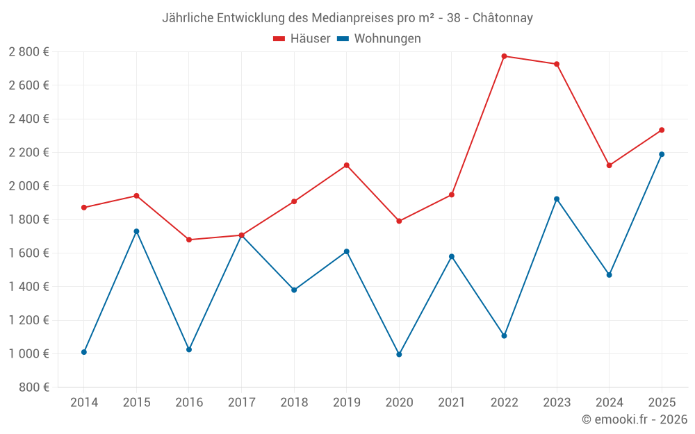 Jährliche Entwicklung des Medianpreises pro m² - 38 - Châtonnay