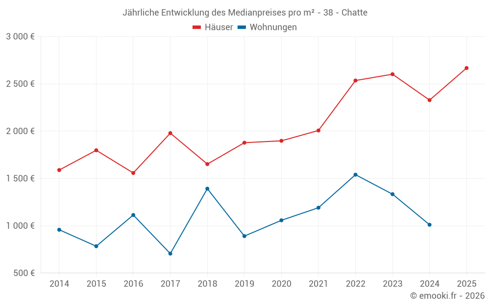 Jährliche Entwicklung des Medianpreises pro m² - 38 - Chatte