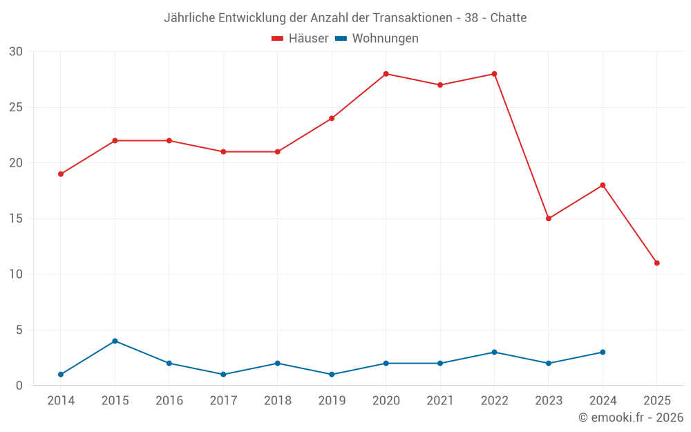 Jährliche Entwicklung der Anzahl der Transaktionen - 38 - Chatte