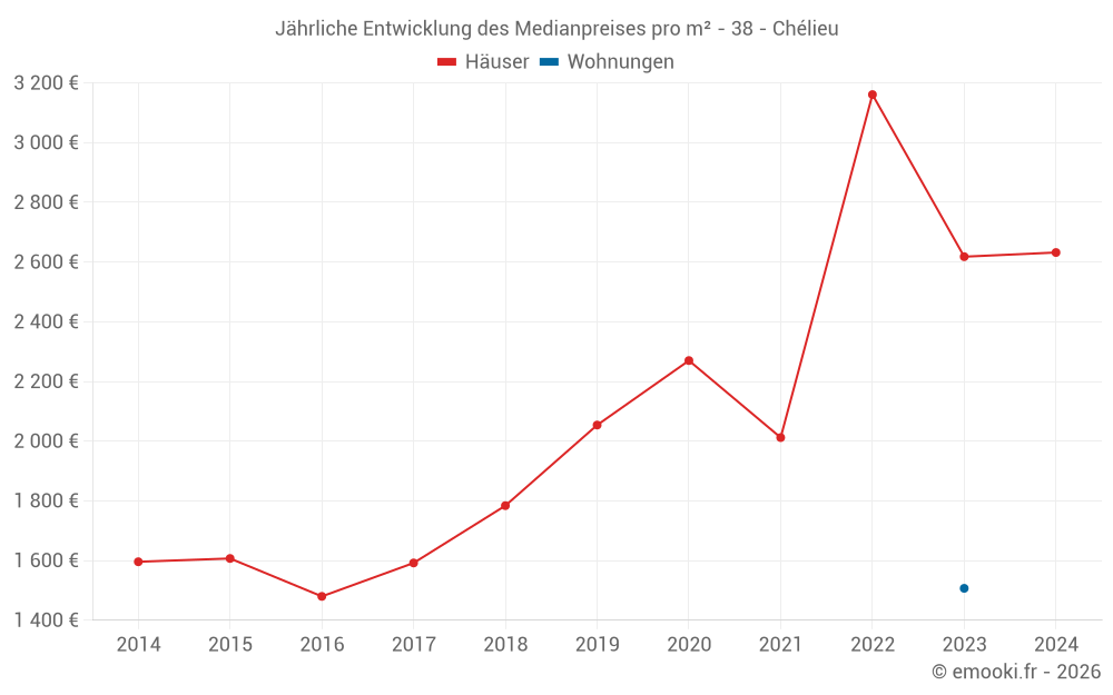 Jährliche Entwicklung des Medianpreises pro m² - 38 - Chélieu