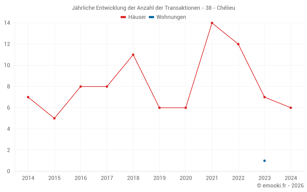 Jährliche Entwicklung der Anzahl der Transaktionen - 38 - Chélieu