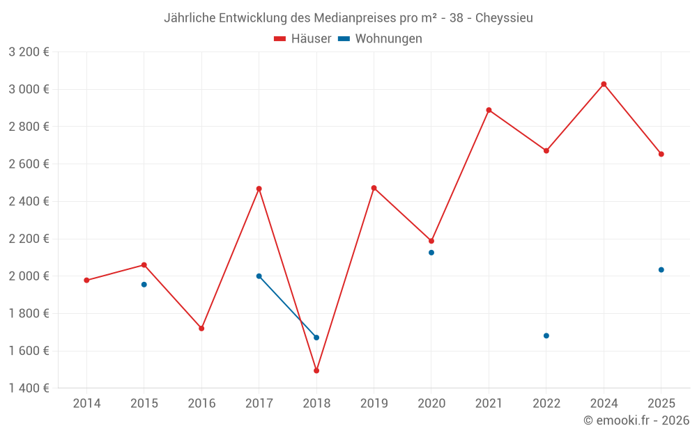 Jährliche Entwicklung des Medianpreises pro m² - 38 - Cheyssieu