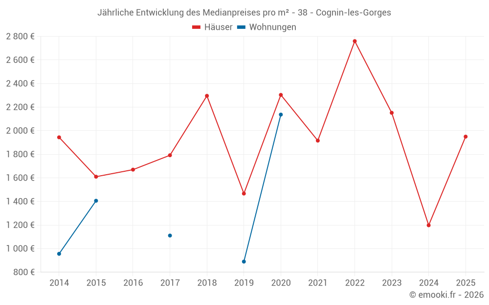 Jährliche Entwicklung des Medianpreises pro m² - 38 - Cognin-les-Gorges