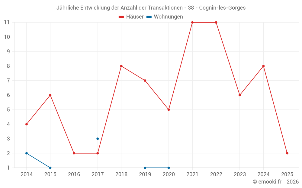Jährliche Entwicklung der Anzahl der Transaktionen - 38 - Cognin-les-Gorges