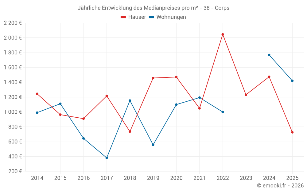 Jährliche Entwicklung des Medianpreises pro m² - 38 - Corps