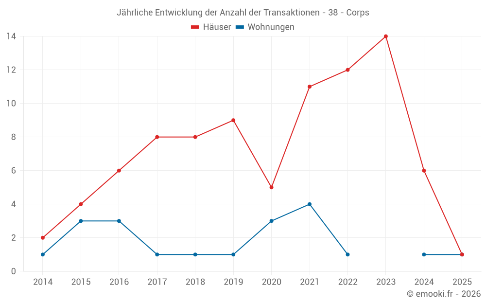 Jährliche Entwicklung der Anzahl der Transaktionen - 38 - Corps
