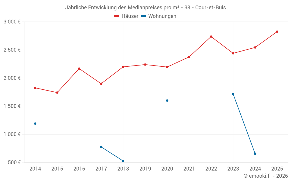 Jährliche Entwicklung des Medianpreises pro m² - 38 - Cour-et-Buis