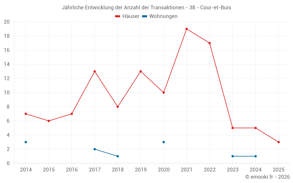 Jährliche Entwicklung der Anzahl der Transaktionen - 38 - Cour-et-Buis