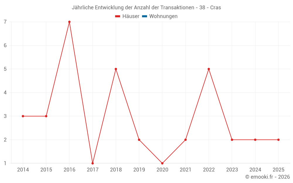 Jährliche Entwicklung der Anzahl der Transaktionen - 38 - Cras