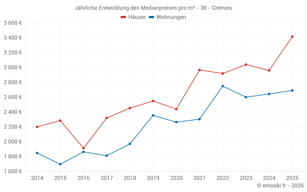 Jährliche Entwicklung des Medianpreises pro m² - 38 - Crémieu