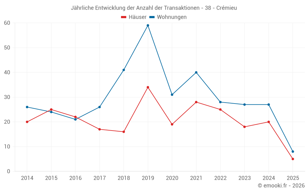 Jährliche Entwicklung der Anzahl der Transaktionen - 38 - Crémieu