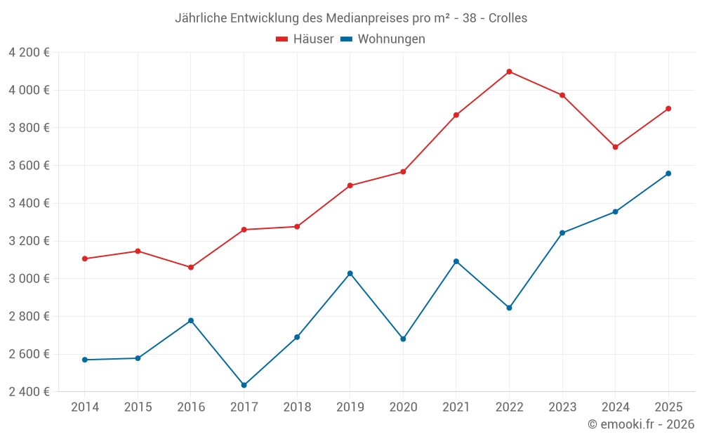 Jährliche Entwicklung des Medianpreises pro m² - 38 - Crolles