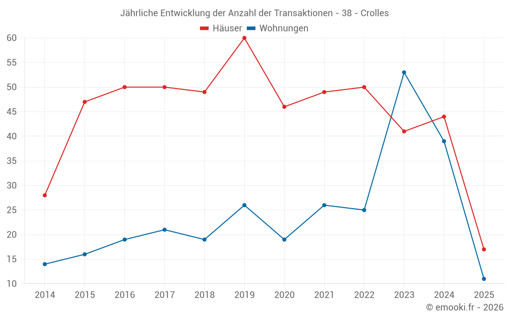 Jährliche Entwicklung der Anzahl der Transaktionen - 38 - Crolles