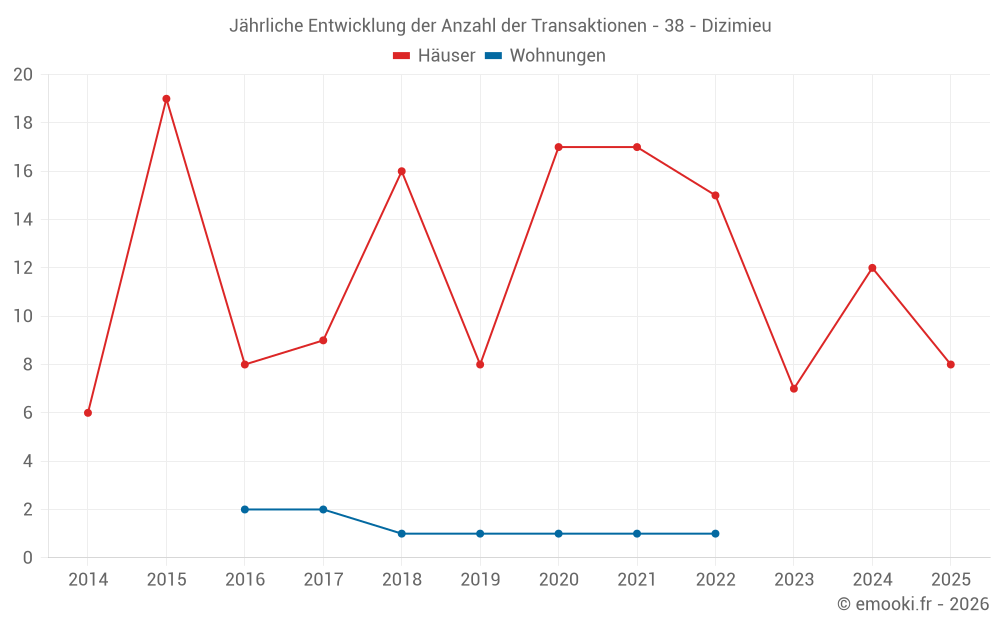 Jährliche Entwicklung der Anzahl der Transaktionen - 38 - Dizimieu