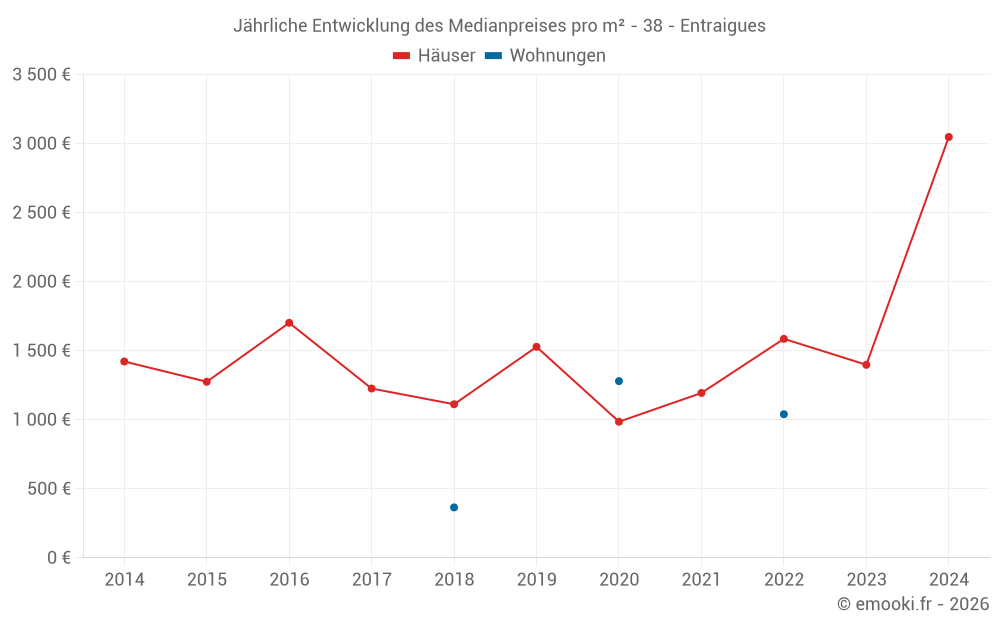 Jährliche Entwicklung des Medianpreises pro m² - 38 - Entraigues