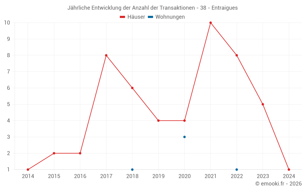 Jährliche Entwicklung der Anzahl der Transaktionen - 38 - Entraigues