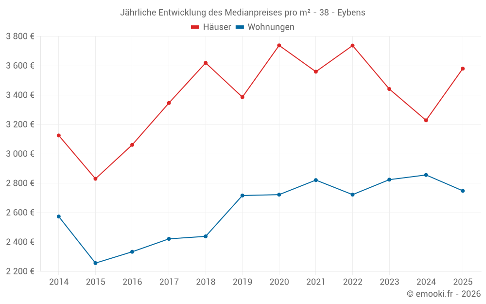 Jährliche Entwicklung des Medianpreises pro m² - 38 - Eybens