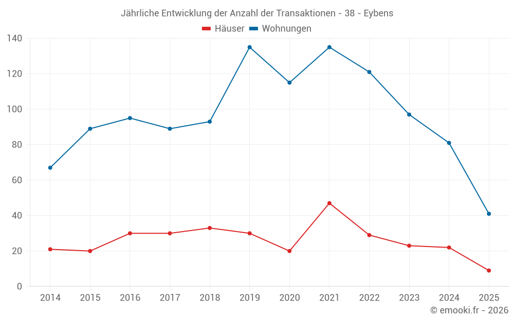 Jährliche Entwicklung der Anzahl der Transaktionen - 38 - Eybens