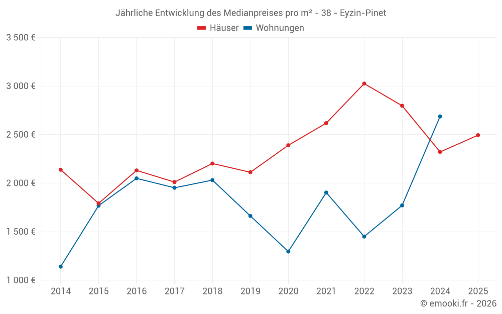Jährliche Entwicklung des Medianpreises pro m² - 38 - Eyzin-Pinet