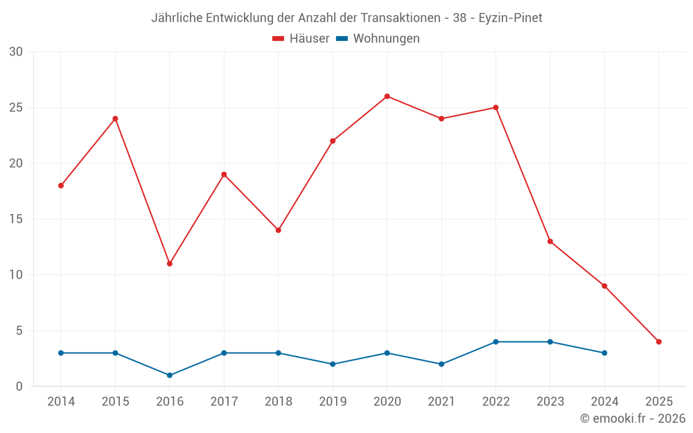 Jährliche Entwicklung der Anzahl der Transaktionen - 38 - Eyzin-Pinet