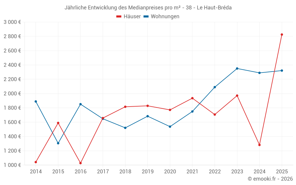 Jährliche Entwicklung des Medianpreises pro m² - 38 - Le Haut-Bréda