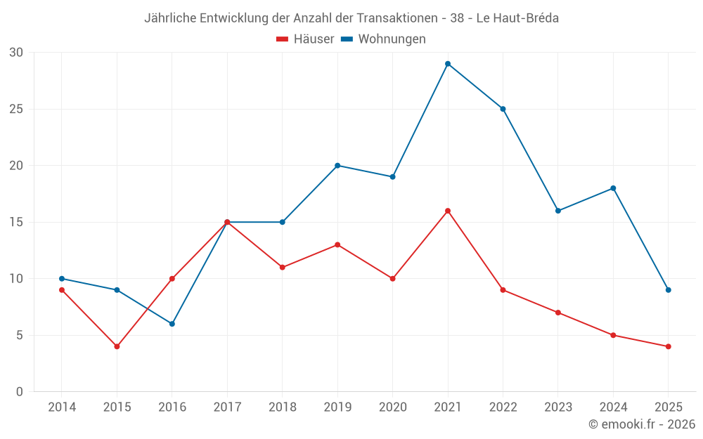 Jährliche Entwicklung der Anzahl der Transaktionen - 38 - Le Haut-Bréda