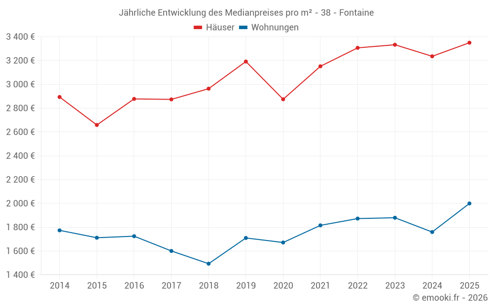 Jährliche Entwicklung des Medianpreises pro m² - 38 - Fontaine