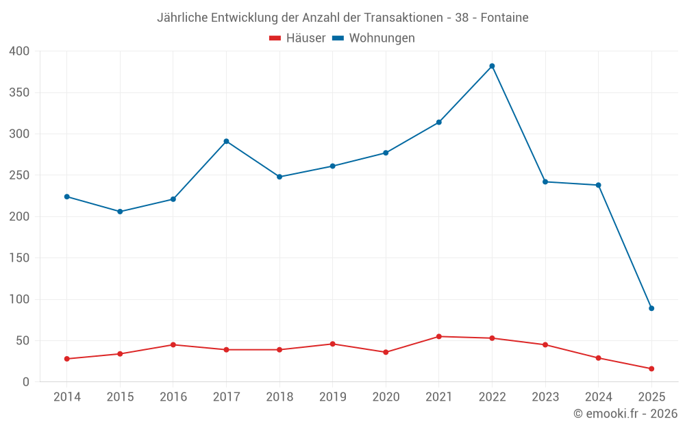 Jährliche Entwicklung der Anzahl der Transaktionen - 38 - Fontaine