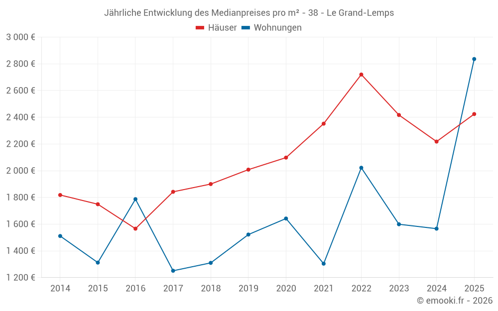 Jährliche Entwicklung des Medianpreises pro m² - 38 - Le Grand-Lemps