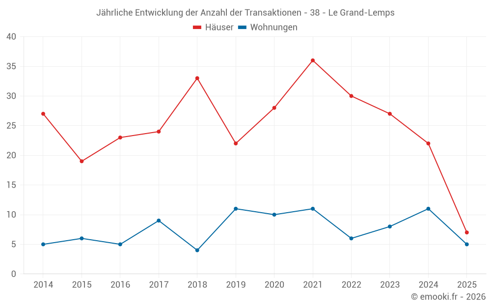 Jährliche Entwicklung der Anzahl der Transaktionen - 38 - Le Grand-Lemps