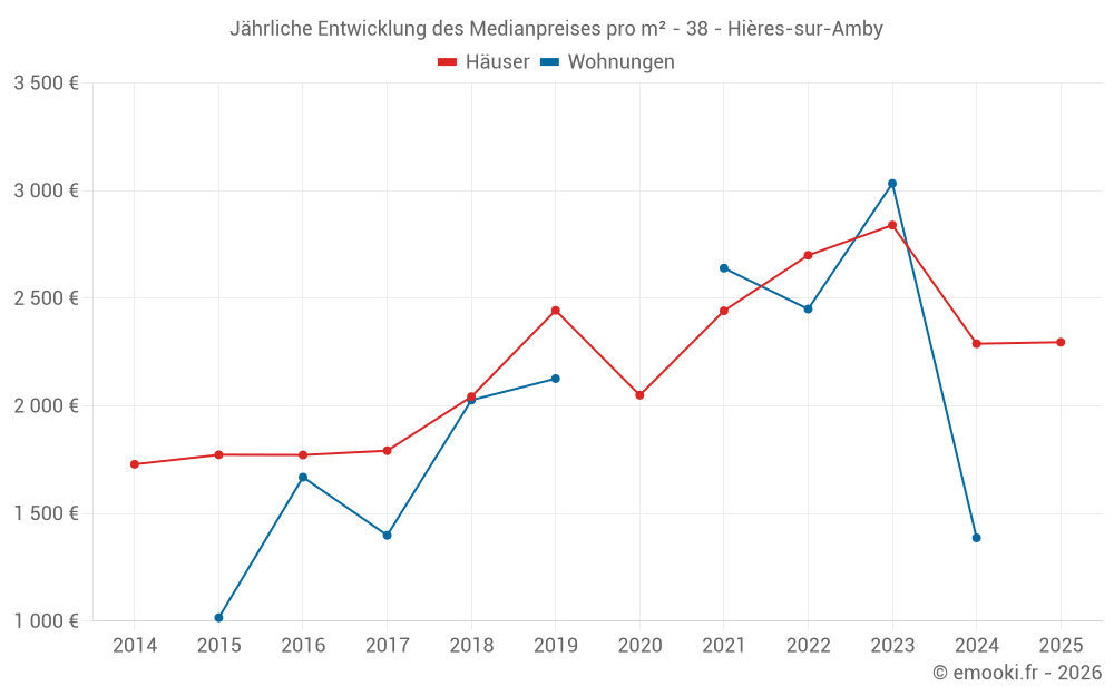 Jährliche Entwicklung des Medianpreises pro m² - 38 - Hières-sur-Amby
