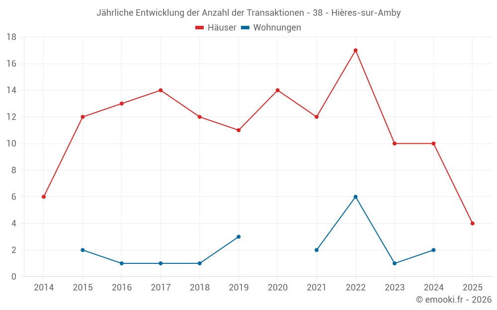 Jährliche Entwicklung der Anzahl der Transaktionen - 38 - Hières-sur-Amby