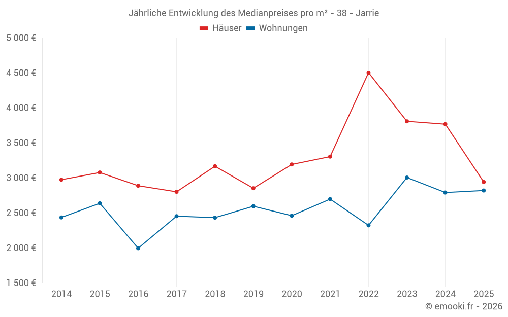 Jährliche Entwicklung des Medianpreises pro m² - 38 - Jarrie