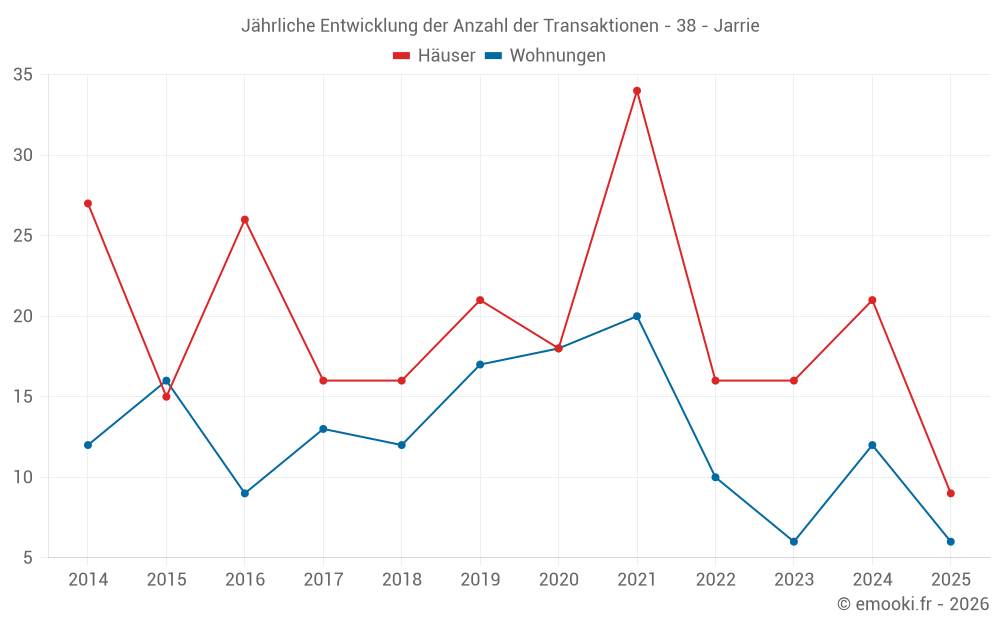 Jährliche Entwicklung der Anzahl der Transaktionen - 38 - Jarrie