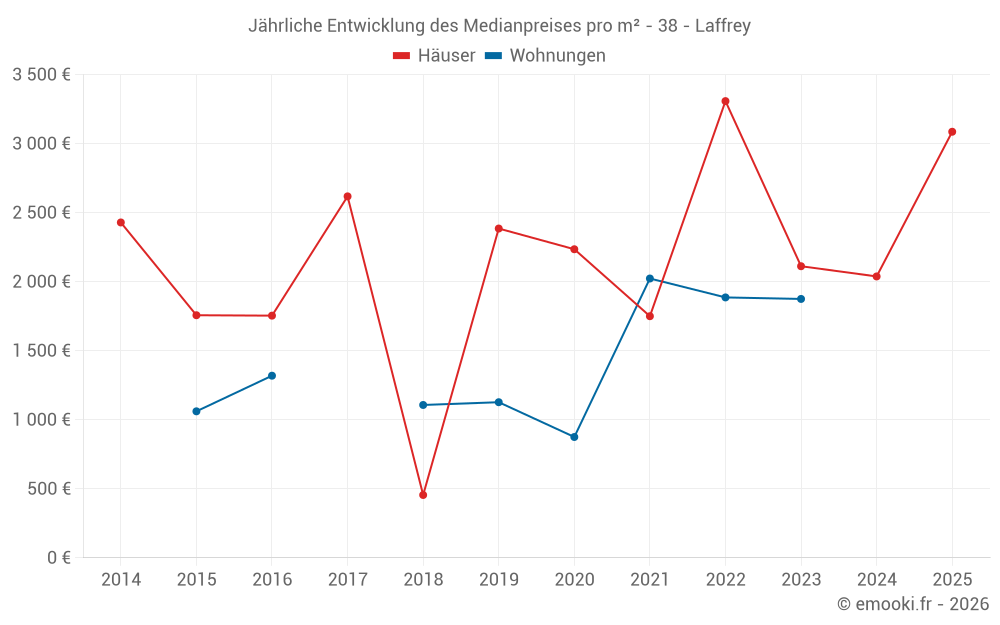 Jährliche Entwicklung des Medianpreises pro m² - 38 - Laffrey